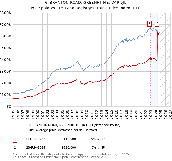 6, BRANTON ROAD, GREENHITHE, DA9 9JU: Price paid vs HM Land Registry's House Price Index