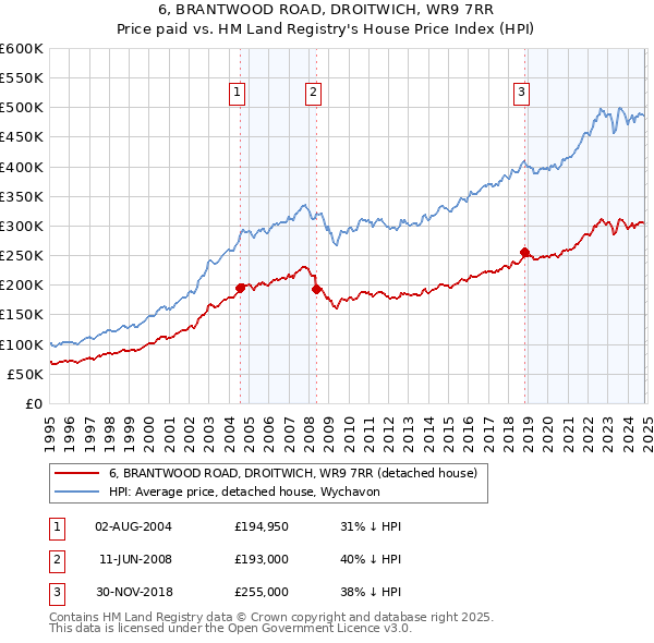 6, BRANTWOOD ROAD, DROITWICH, WR9 7RR: Price paid vs HM Land Registry's House Price Index