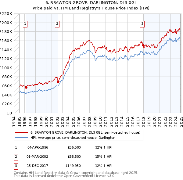 6, BRAWTON GROVE, DARLINGTON, DL3 0GL: Price paid vs HM Land Registry's House Price Index