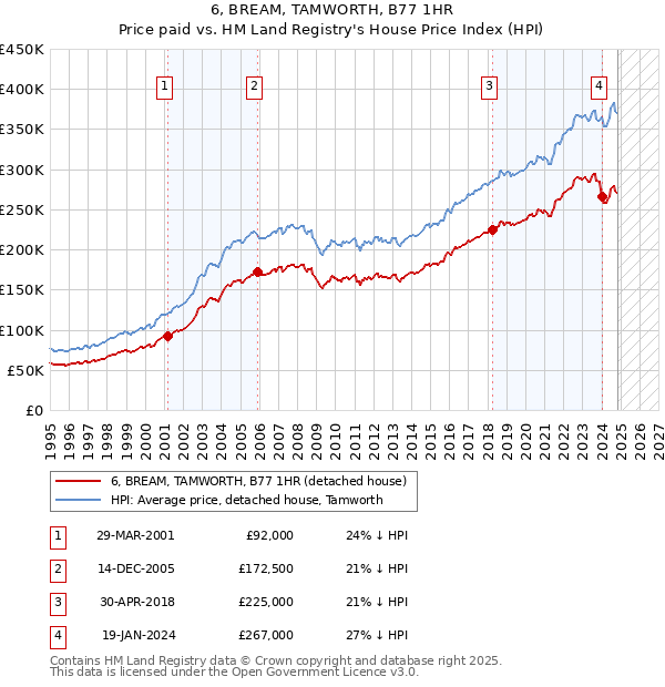 6, BREAM, TAMWORTH, B77 1HR: Price paid vs HM Land Registry's House Price Index