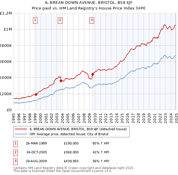 6, BREAN DOWN AVENUE, BRISTOL, BS9 4JF: Price paid vs HM Land Registry's House Price Index