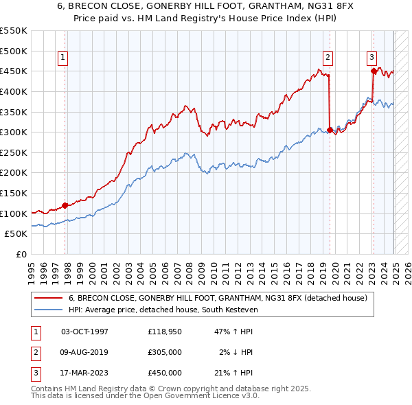 6, BRECON CLOSE, GONERBY HILL FOOT, GRANTHAM, NG31 8FX: Price paid vs HM Land Registry's House Price Index