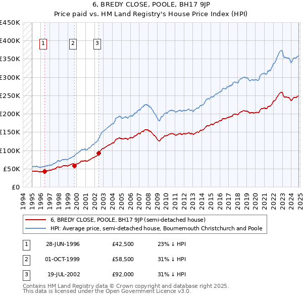 6, BREDY CLOSE, POOLE, BH17 9JP: Price paid vs HM Land Registry's House Price Index