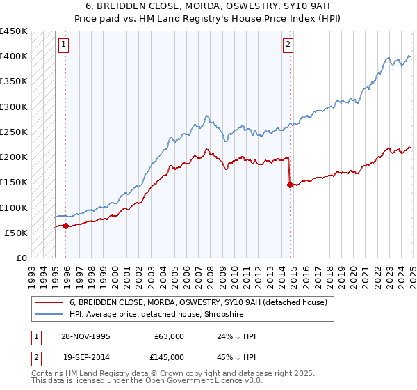 6, BREIDDEN CLOSE, MORDA, OSWESTRY, SY10 9AH: Price paid vs HM Land Registry's House Price Index