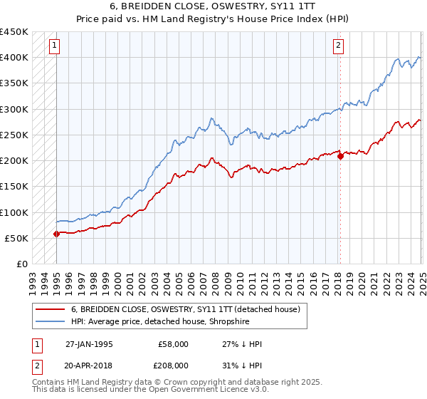 6, BREIDDEN CLOSE, OSWESTRY, SY11 1TT: Price paid vs HM Land Registry's House Price Index