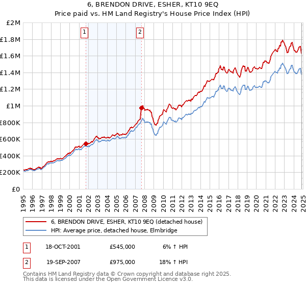 6, BRENDON DRIVE, ESHER, KT10 9EQ: Price paid vs HM Land Registry's House Price Index