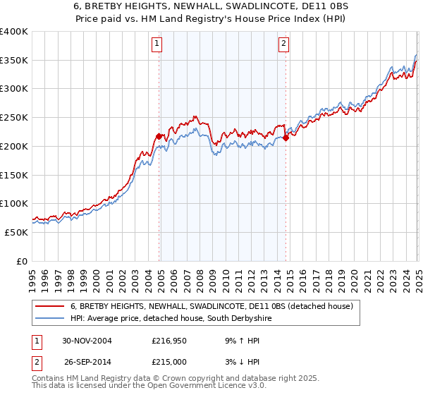 6, BRETBY HEIGHTS, NEWHALL, SWADLINCOTE, DE11 0BS: Price paid vs HM Land Registry's House Price Index