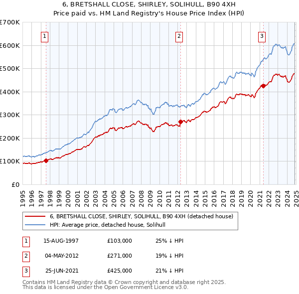 6, BRETSHALL CLOSE, SHIRLEY, SOLIHULL, B90 4XH: Price paid vs HM Land Registry's House Price Index