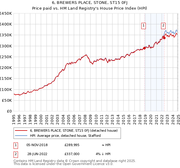 6, BREWERS PLACE, STONE, ST15 0FJ: Price paid vs HM Land Registry's House Price Index