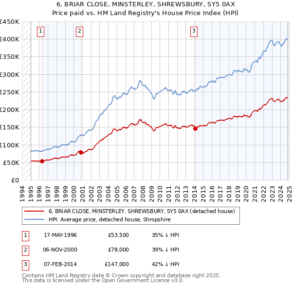 6, BRIAR CLOSE, MINSTERLEY, SHREWSBURY, SY5 0AX: Price paid vs HM Land Registry's House Price Index