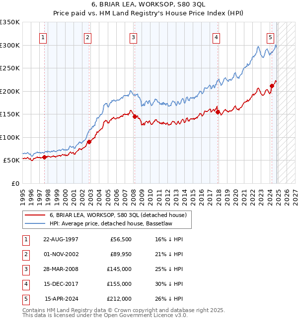 6, BRIAR LEA, WORKSOP, S80 3QL: Price paid vs HM Land Registry's House Price Index