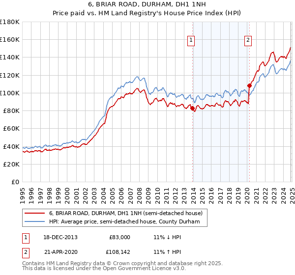 6, BRIAR ROAD, DURHAM, DH1 1NH: Price paid vs HM Land Registry's House Price Index