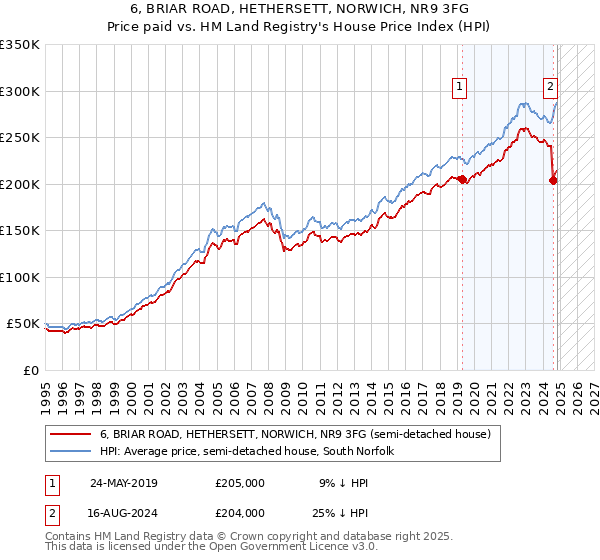 6, BRIAR ROAD, HETHERSETT, NORWICH, NR9 3FG: Price paid vs HM Land Registry's House Price Index