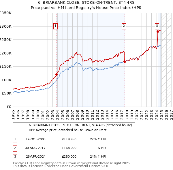 6, BRIARBANK CLOSE, STOKE-ON-TRENT, ST4 4RS: Price paid vs HM Land Registry's House Price Index