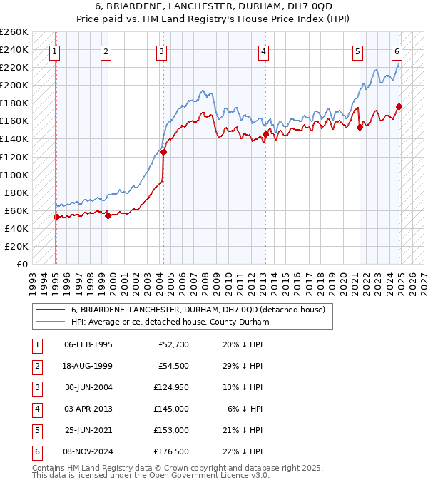 6, BRIARDENE, LANCHESTER, DURHAM, DH7 0QD: Price paid vs HM Land Registry's House Price Index