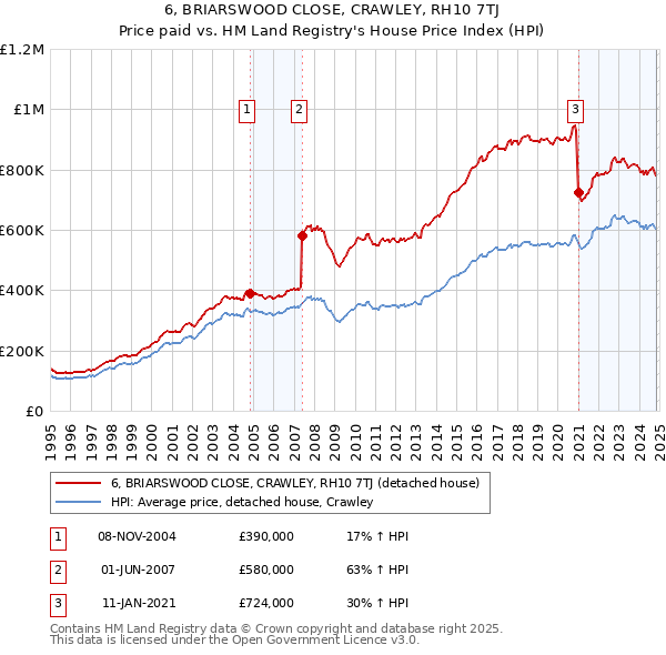 6, BRIARSWOOD CLOSE, CRAWLEY, RH10 7TJ: Price paid vs HM Land Registry's House Price Index