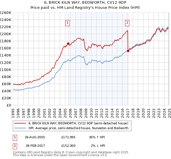 6, BRICK KILN WAY, BEDWORTH, CV12 9DP: Price paid vs HM Land Registry's House Price Index