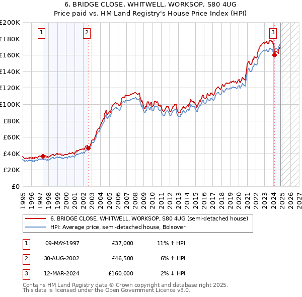 6, BRIDGE CLOSE, WHITWELL, WORKSOP, S80 4UG: Price paid vs HM Land Registry's House Price Index