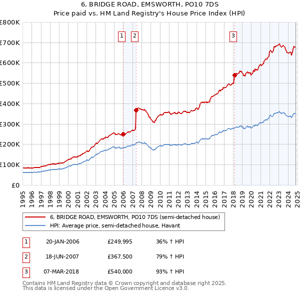 6, BRIDGE ROAD, EMSWORTH, PO10 7DS: Price paid vs HM Land Registry's House Price Index