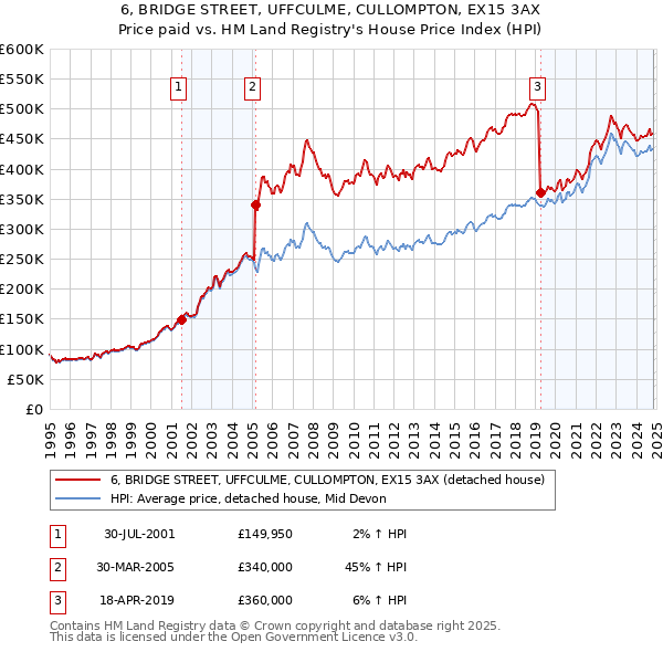 6, BRIDGE STREET, UFFCULME, CULLOMPTON, EX15 3AX: Price paid vs HM Land Registry's House Price Index