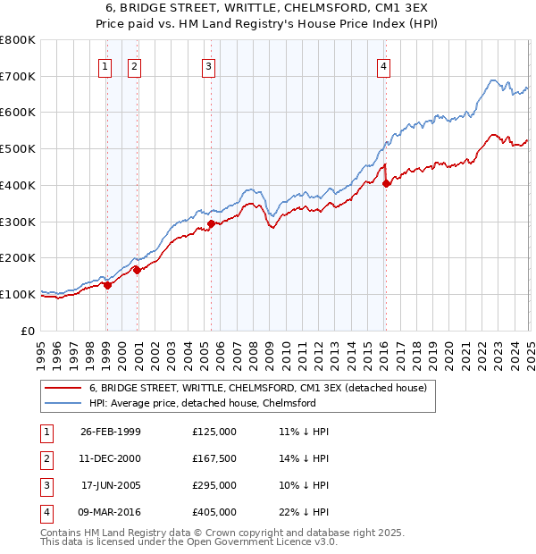 6, BRIDGE STREET, WRITTLE, CHELMSFORD, CM1 3EX: Price paid vs HM Land Registry's House Price Index