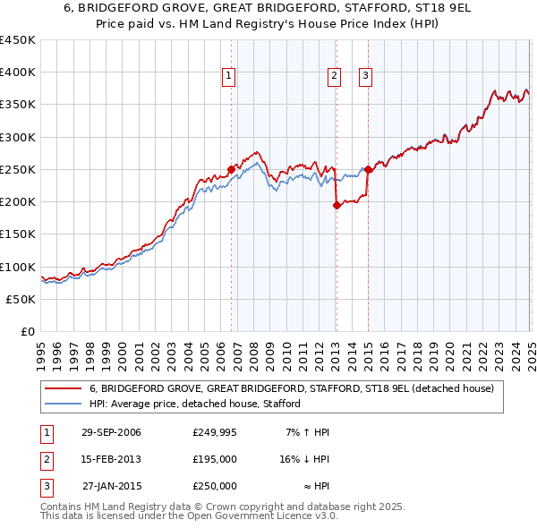 6, BRIDGEFORD GROVE, GREAT BRIDGEFORD, STAFFORD, ST18 9EL: Price paid vs HM Land Registry's House Price Index