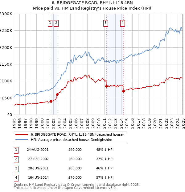 6, BRIDGEGATE ROAD, RHYL, LL18 4BN: Price paid vs HM Land Registry's House Price Index