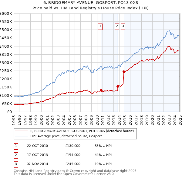 6, BRIDGEMARY AVENUE, GOSPORT, PO13 0XS: Price paid vs HM Land Registry's House Price Index