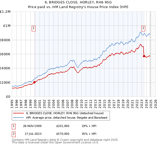 6, BRIDGES CLOSE, HORLEY, RH6 9SG: Price paid vs HM Land Registry's House Price Index