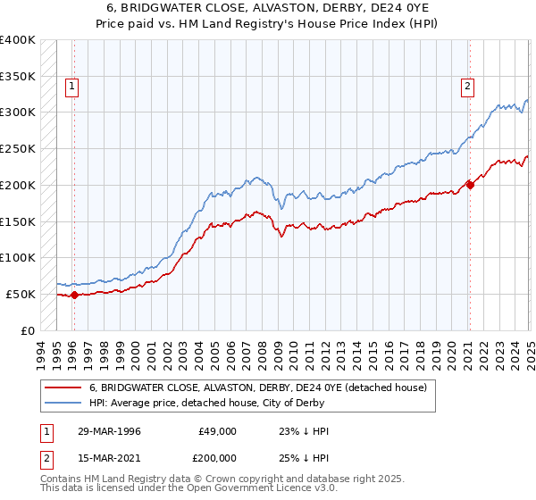 6, BRIDGWATER CLOSE, ALVASTON, DERBY, DE24 0YE: Price paid vs HM Land Registry's House Price Index