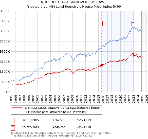 6, BRIDLE CLOSE, ANDOVER, SP11 6WZ: Price paid vs HM Land Registry's House Price Index