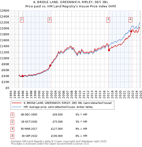 6, BRIDLE LANE, GREENWICH, RIPLEY, DE5 3BL: Price paid vs HM Land Registry's House Price Index