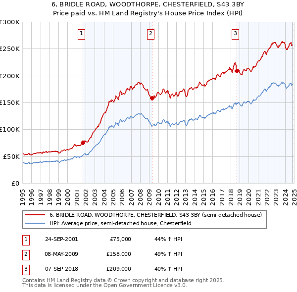 6, BRIDLE ROAD, WOODTHORPE, CHESTERFIELD, S43 3BY: Price paid vs HM Land Registry's House Price Index