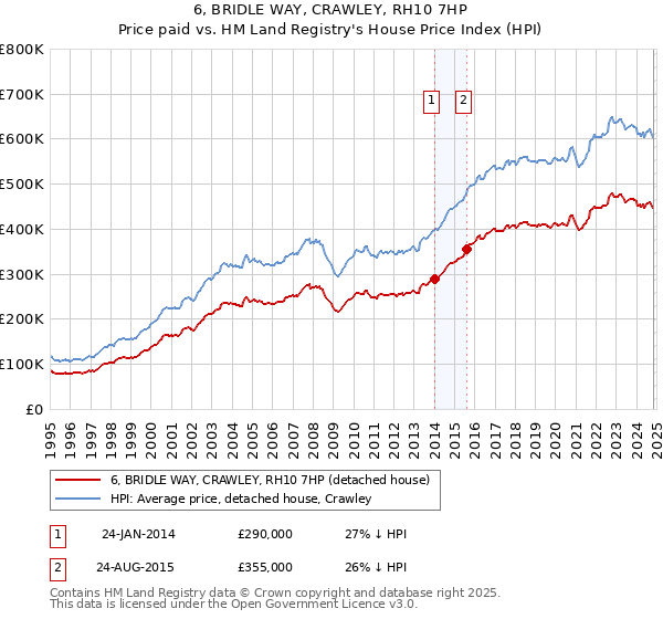 6, BRIDLE WAY, CRAWLEY, RH10 7HP: Price paid vs HM Land Registry's House Price Index