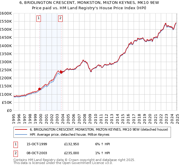 6, BRIDLINGTON CRESCENT, MONKSTON, MILTON KEYNES, MK10 9EW: Price paid vs HM Land Registry's House Price Index