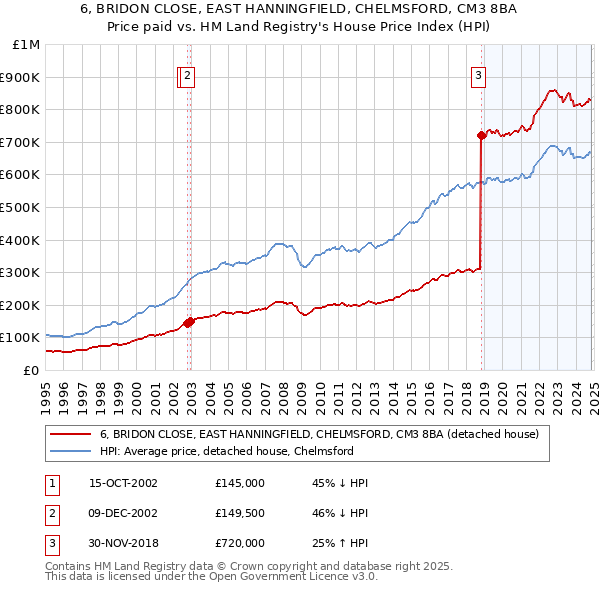 6, BRIDON CLOSE, EAST HANNINGFIELD, CHELMSFORD, CM3 8BA: Price paid vs HM Land Registry's House Price Index