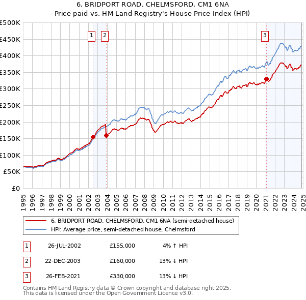 6, BRIDPORT ROAD, CHELMSFORD, CM1 6NA: Price paid vs HM Land Registry's House Price Index