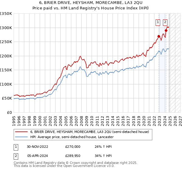 6, BRIER DRIVE, HEYSHAM, MORECAMBE, LA3 2QU: Price paid vs HM Land Registry's House Price Index