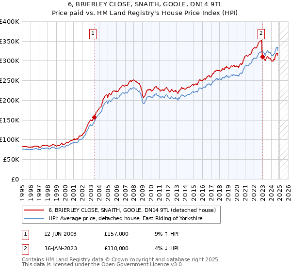 6, BRIERLEY CLOSE, SNAITH, GOOLE, DN14 9TL: Price paid vs HM Land Registry's House Price Index