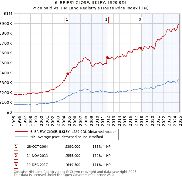 6, BRIERY CLOSE, ILKLEY, LS29 9DL: Price paid vs HM Land Registry's House Price Index