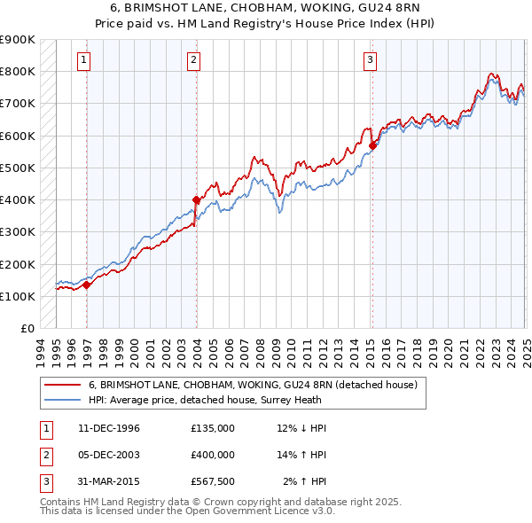 6, BRIMSHOT LANE, CHOBHAM, WOKING, GU24 8RN: Price paid vs HM Land Registry's House Price Index