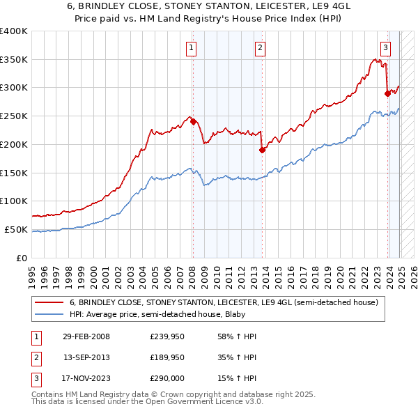 6, BRINDLEY CLOSE, STONEY STANTON, LEICESTER, LE9 4GL: Price paid vs HM Land Registry's House Price Index