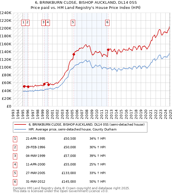 6, BRINKBURN CLOSE, BISHOP AUCKLAND, DL14 0SS: Price paid vs HM Land Registry's House Price Index