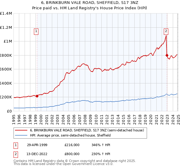 6, BRINKBURN VALE ROAD, SHEFFIELD, S17 3NZ: Price paid vs HM Land Registry's House Price Index