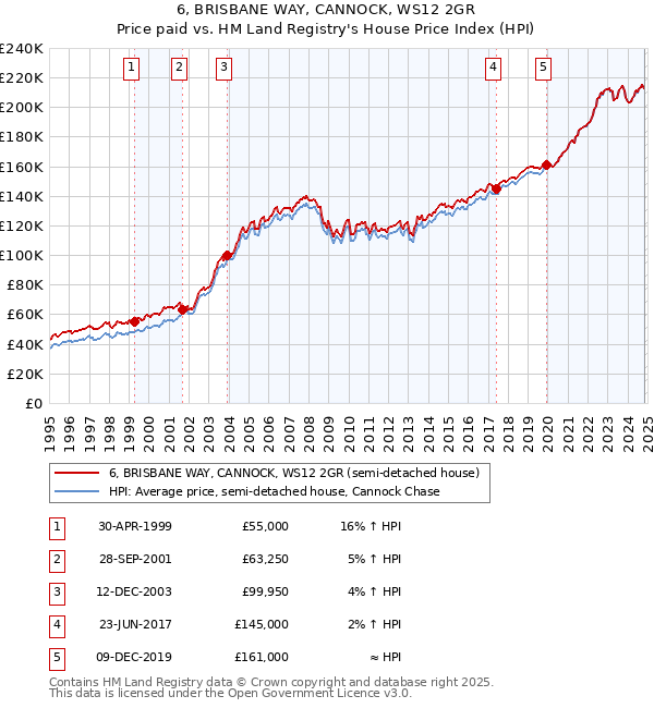 6, BRISBANE WAY, CANNOCK, WS12 2GR: Price paid vs HM Land Registry's House Price Index