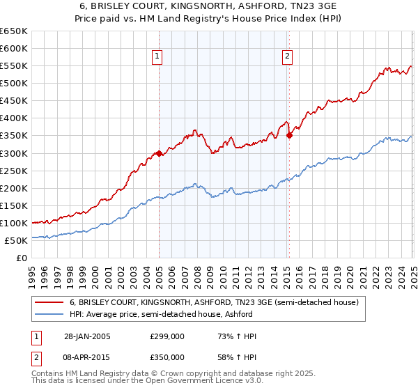 6, BRISLEY COURT, KINGSNORTH, ASHFORD, TN23 3GE: Price paid vs HM Land Registry's House Price Index