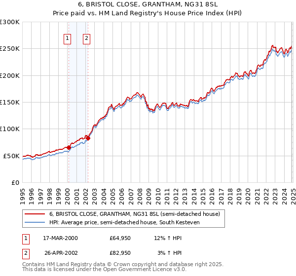 6, BRISTOL CLOSE, GRANTHAM, NG31 8SL: Price paid vs HM Land Registry's House Price Index