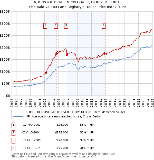 6, BRISTOL DRIVE, MICKLEOVER, DERBY, DE3 9BT: Price paid vs HM Land Registry's House Price Index