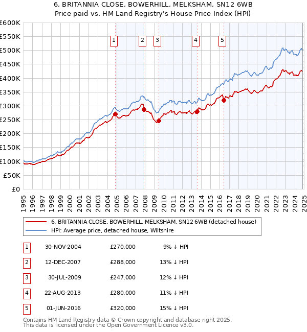 6, BRITANNIA CLOSE, BOWERHILL, MELKSHAM, SN12 6WB: Price paid vs HM Land Registry's House Price Index