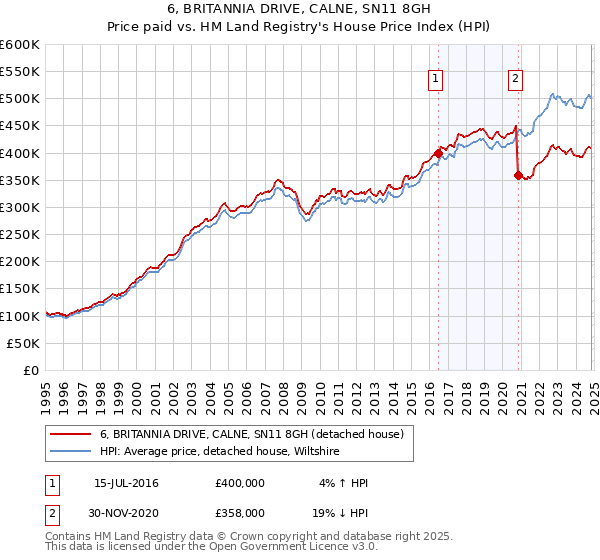 6, BRITANNIA DRIVE, CALNE, SN11 8GH: Price paid vs HM Land Registry's House Price Index